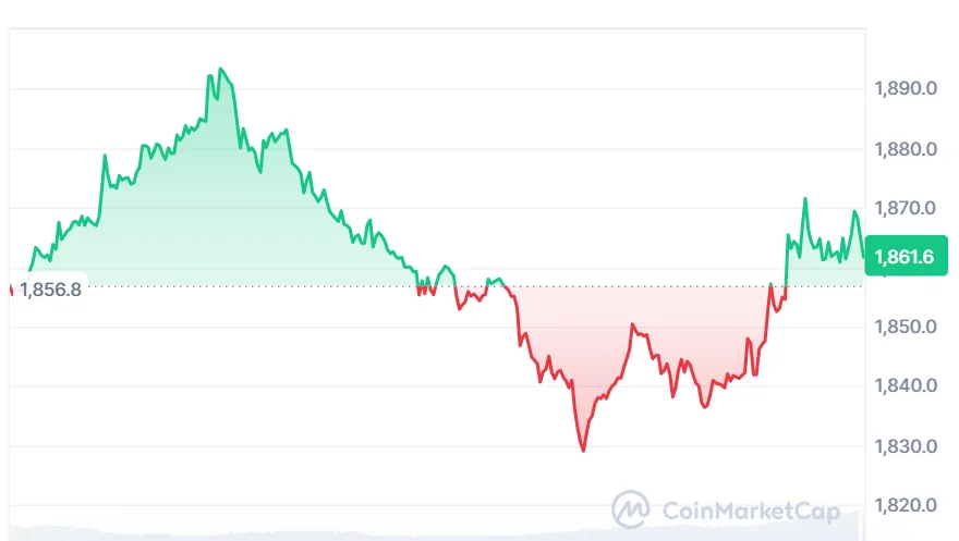 ETH price chart