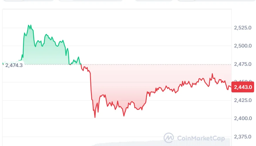 ETH price chart