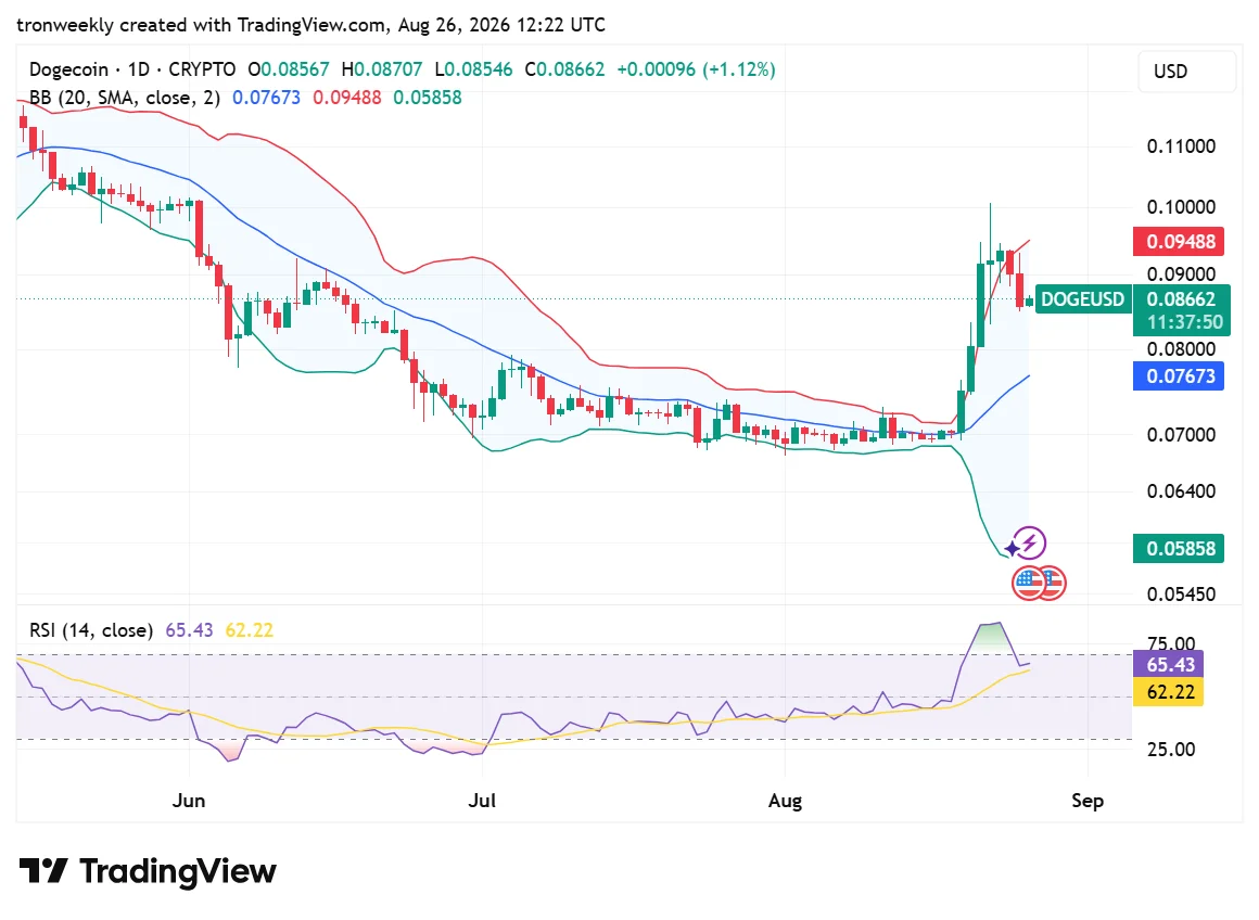 DOGE technical indicator chart