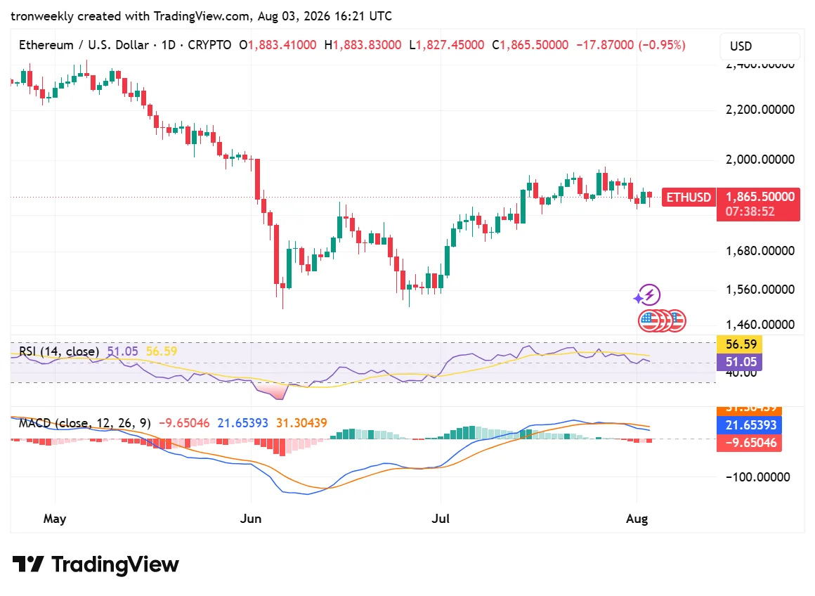 ETH technical analysis chart