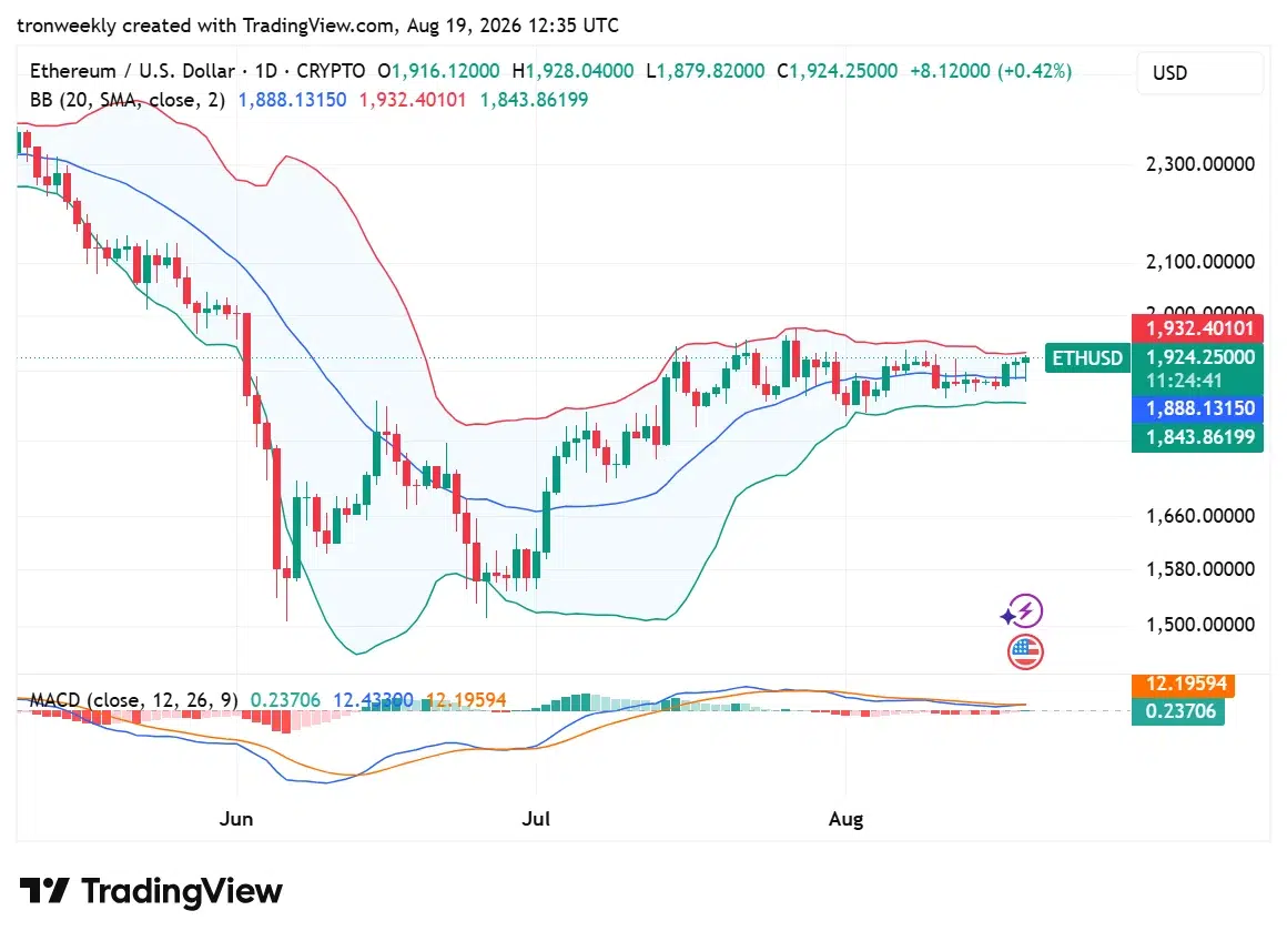 ETH technical analysis chart