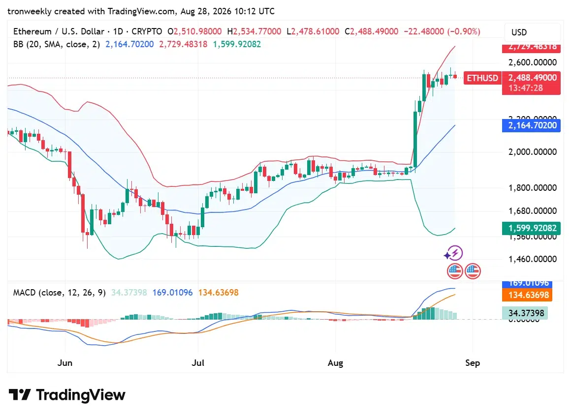 ETH technical analysis chart