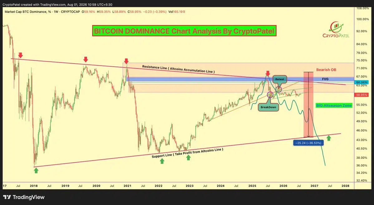 BTC Dominance chart