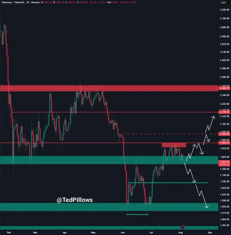 ETH price chart