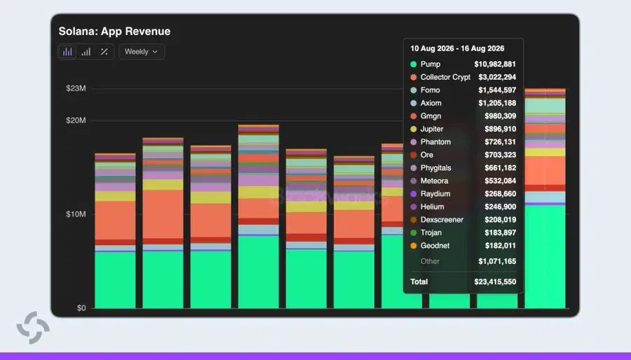 Solana DApps Reach $23.4M Weekly Revenue High