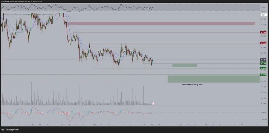 SUI price chart
