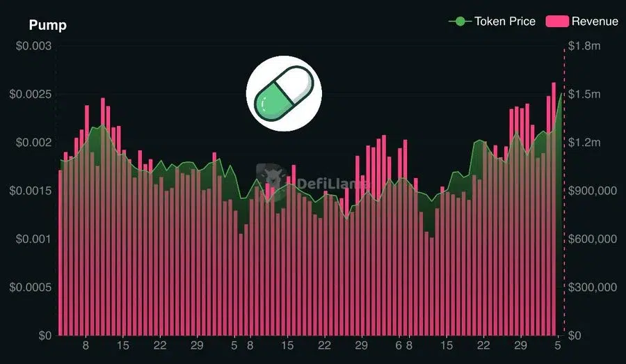 PUMP Revenue Rises as Weekly Figures Exceed $9M