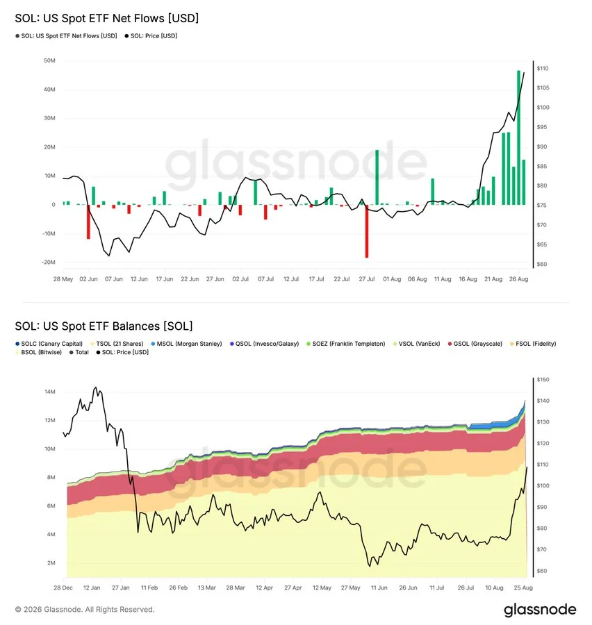 Bitwise BSOL Holds 9.3M Solana After Reaching $1B AUM in 2026