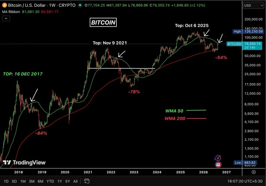Bitcoin’s $81,000 Resistance Sets 1 Key Test in This Cycle