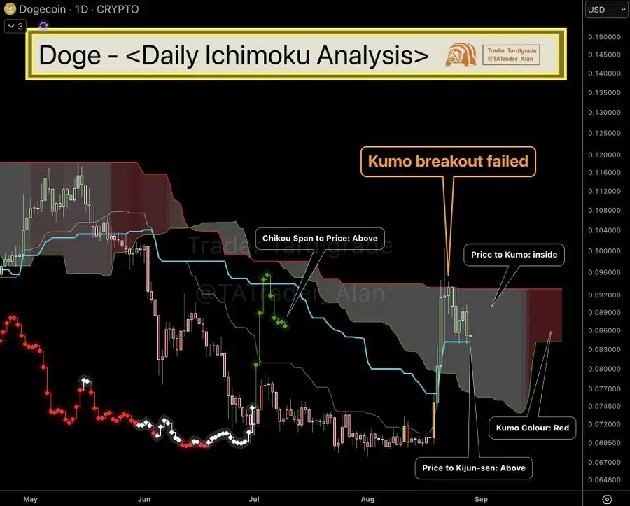 DOGE Ichimoku chart