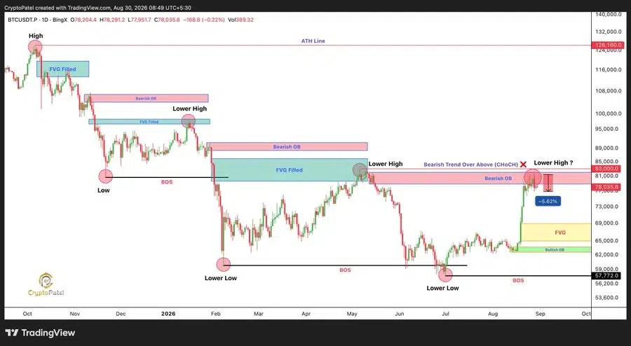 BTC price chart