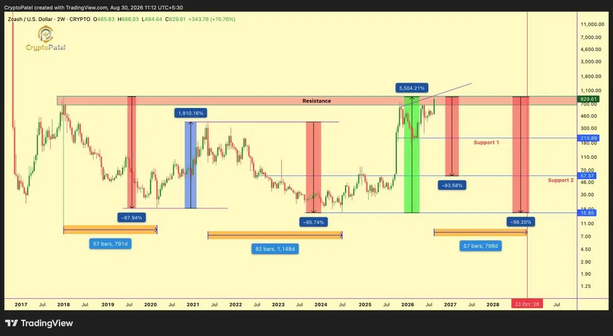 ZEC price analysis