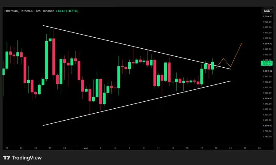 ETH price chart