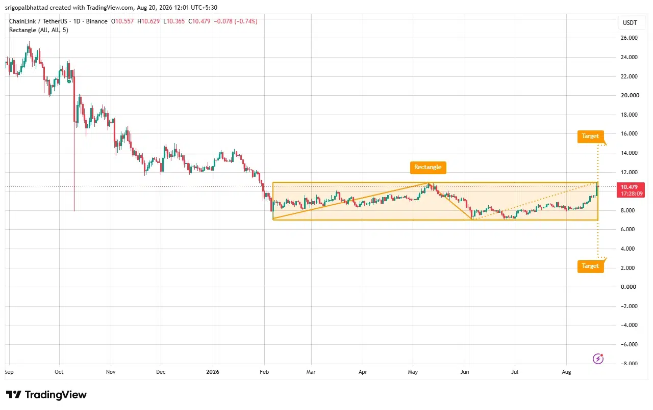 LINK price analysis