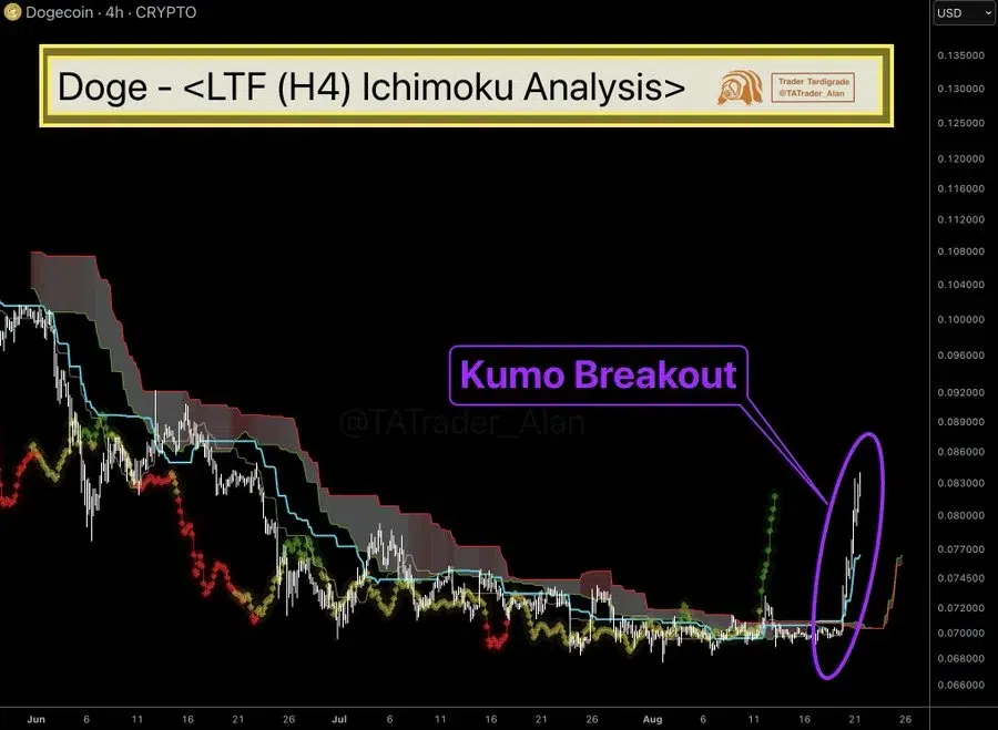 DOGE H4 Ichimoku chart