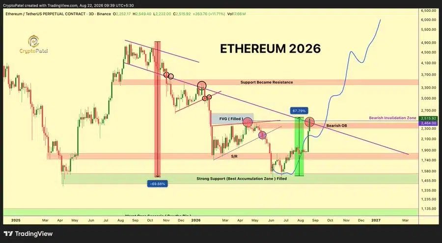 ETH price chart