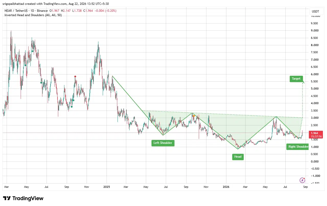 NEAR price analysis
