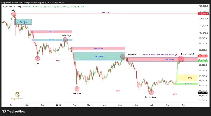 BTC price chart