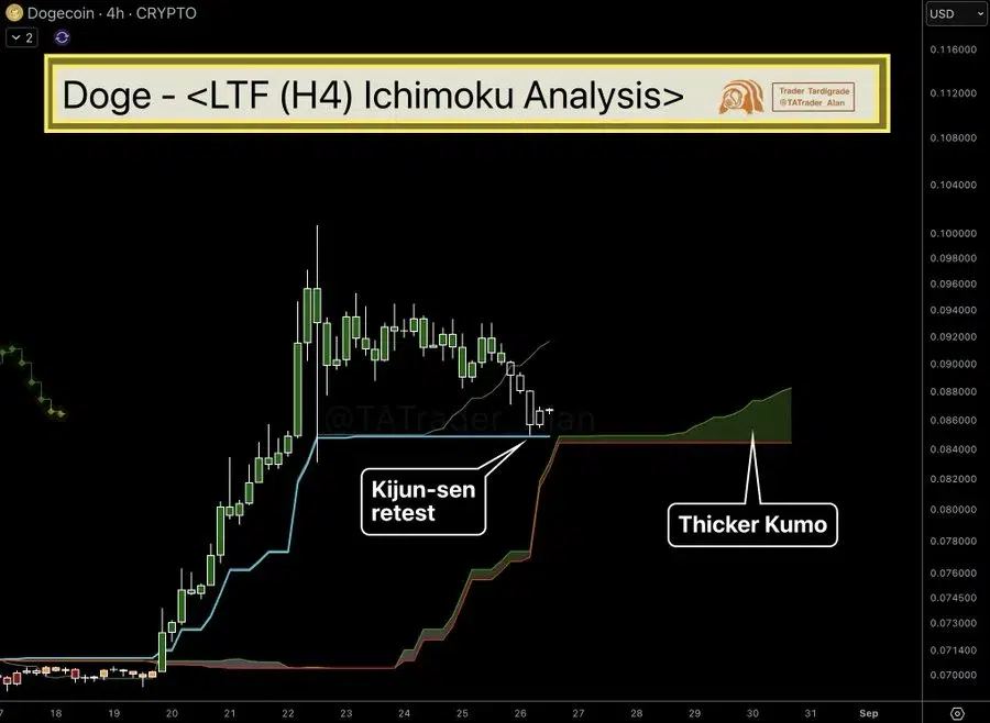 DOGE H4 Ichimoku analysis