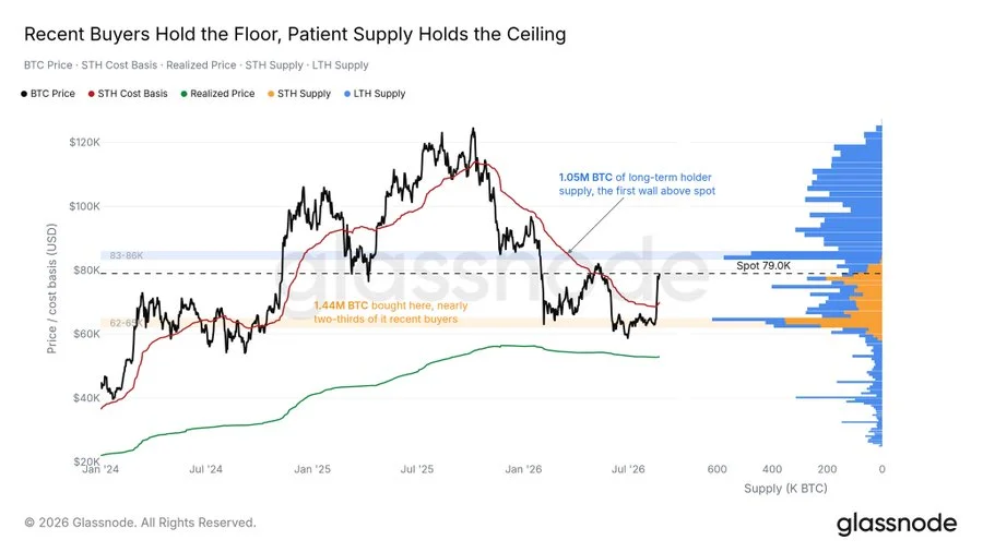 Bitcoin Faces $83K-$86K Supply Test After Rebound