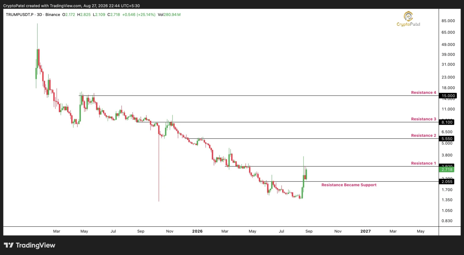 Trump price analysis
