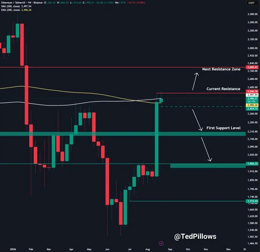 ETH price chart