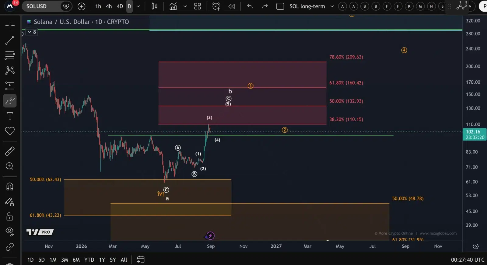 Solana price analysis