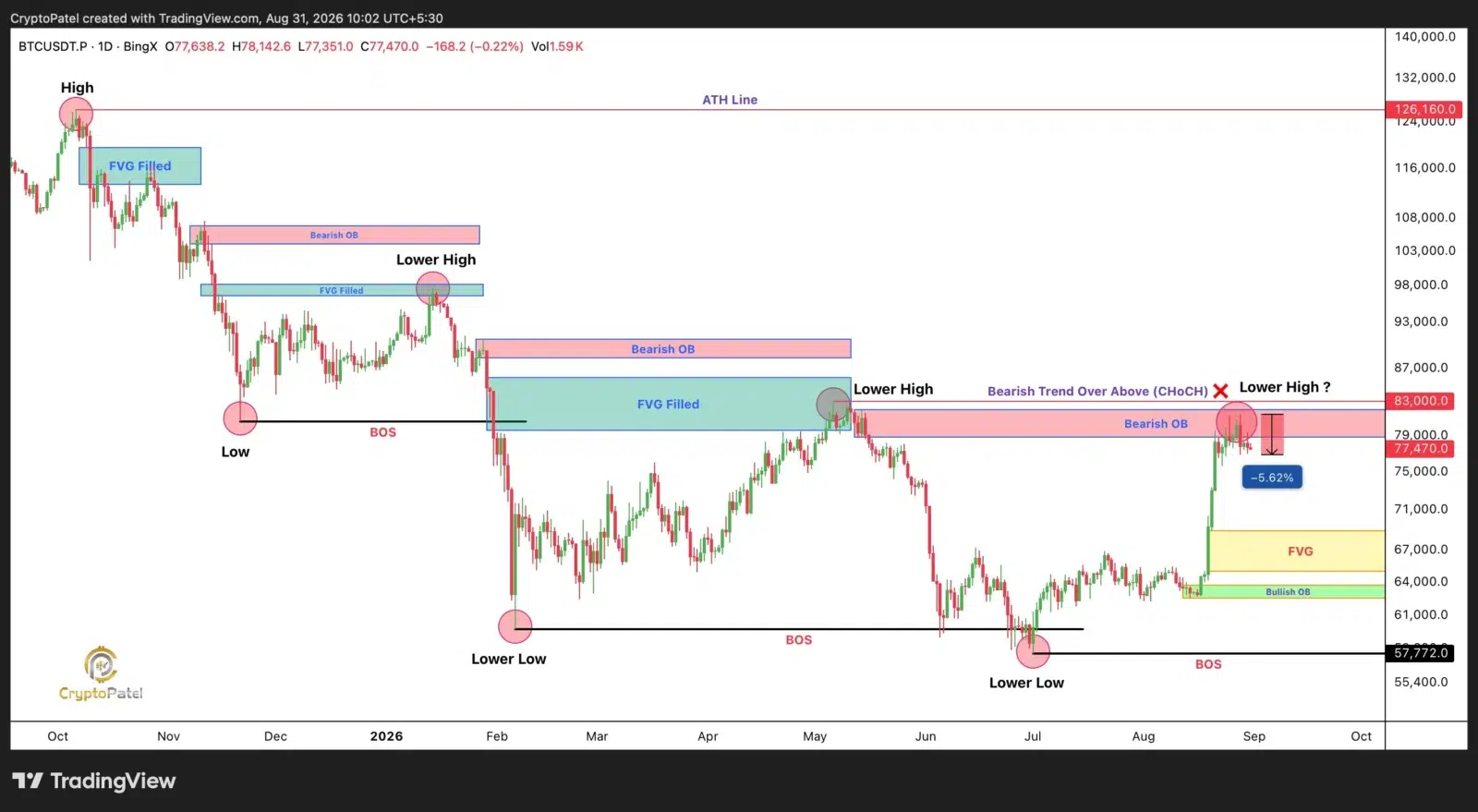 Bitcoin price analysis