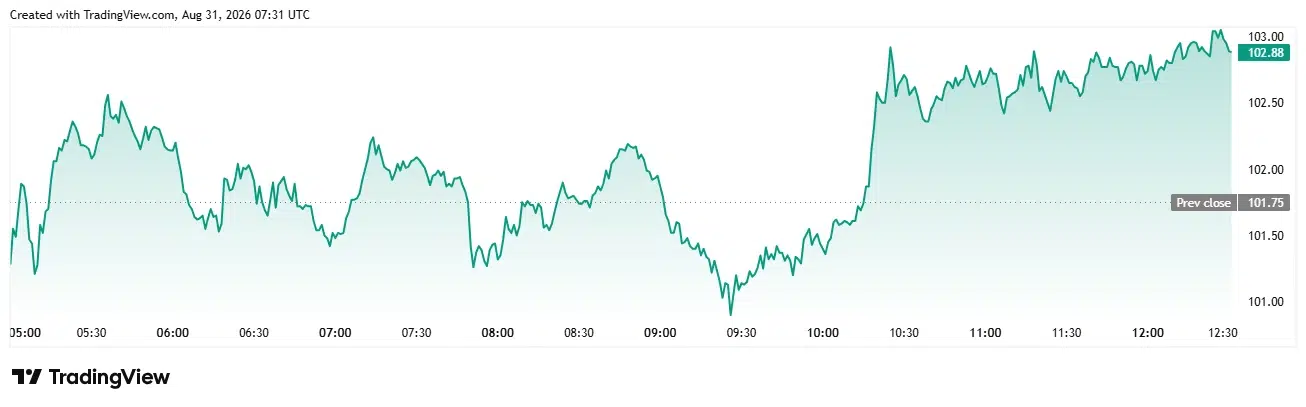 Solana price chart
