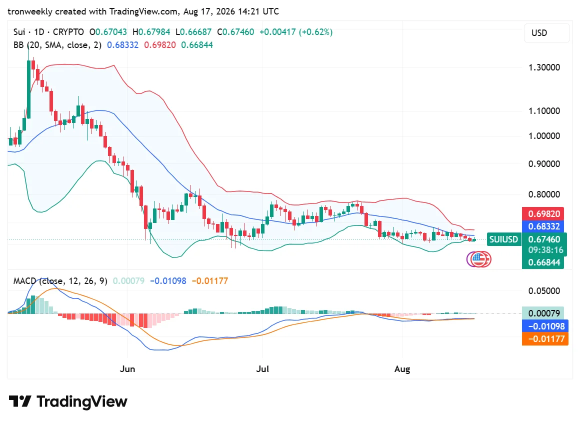 SUI technical indicator chart