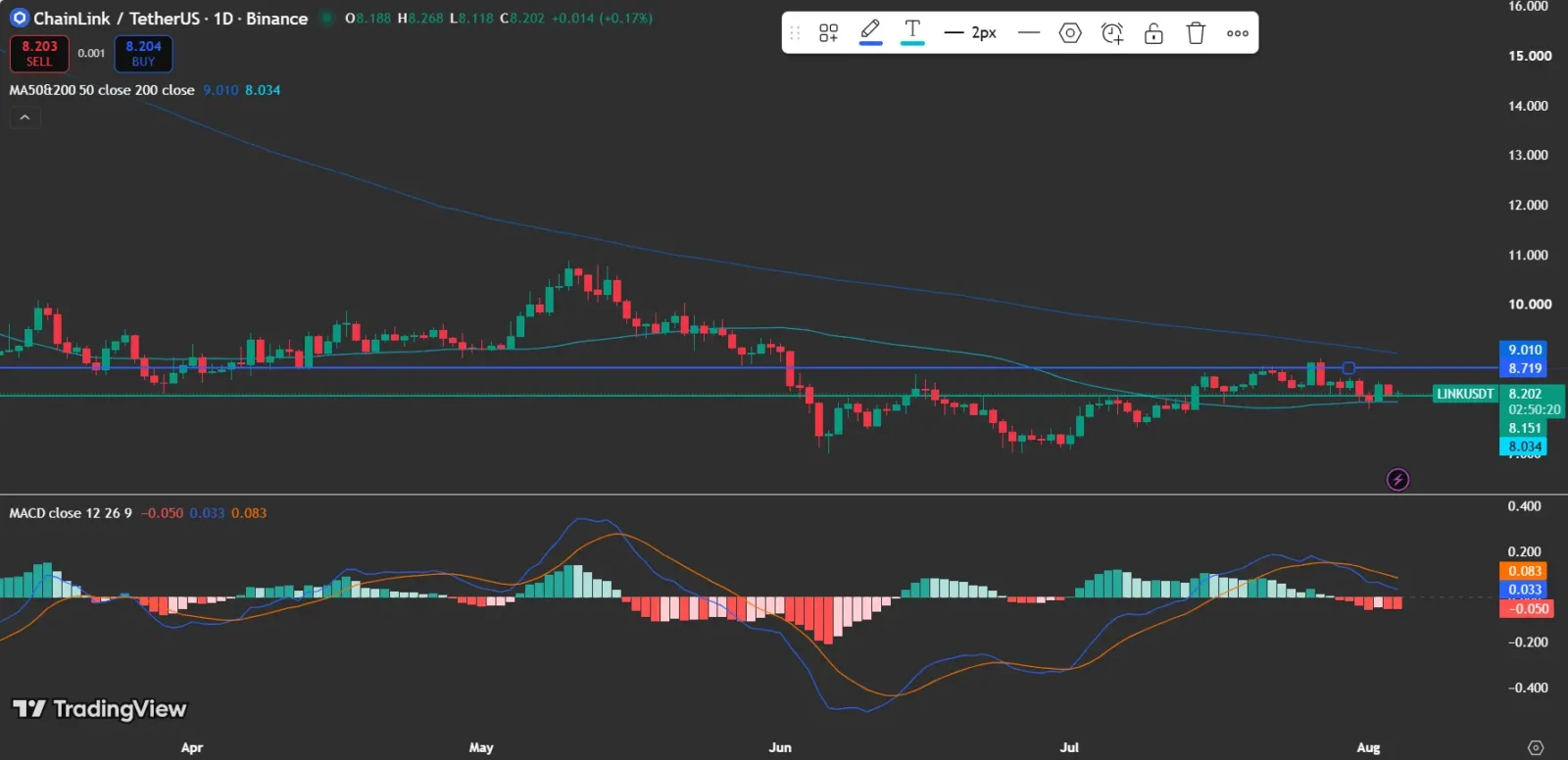Cryptocurrency price chart with indicators