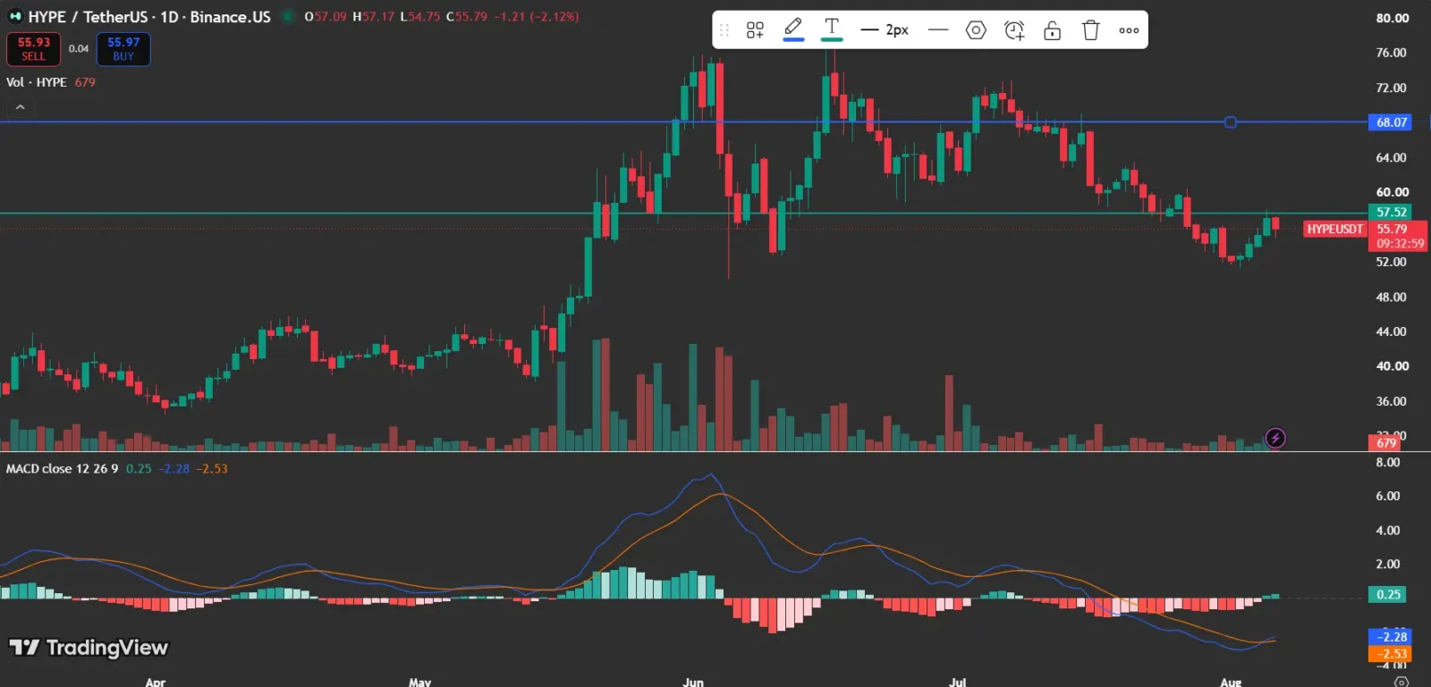 Why Is Hyperliquid Price Trading Close to a Significant Resistance Level?
