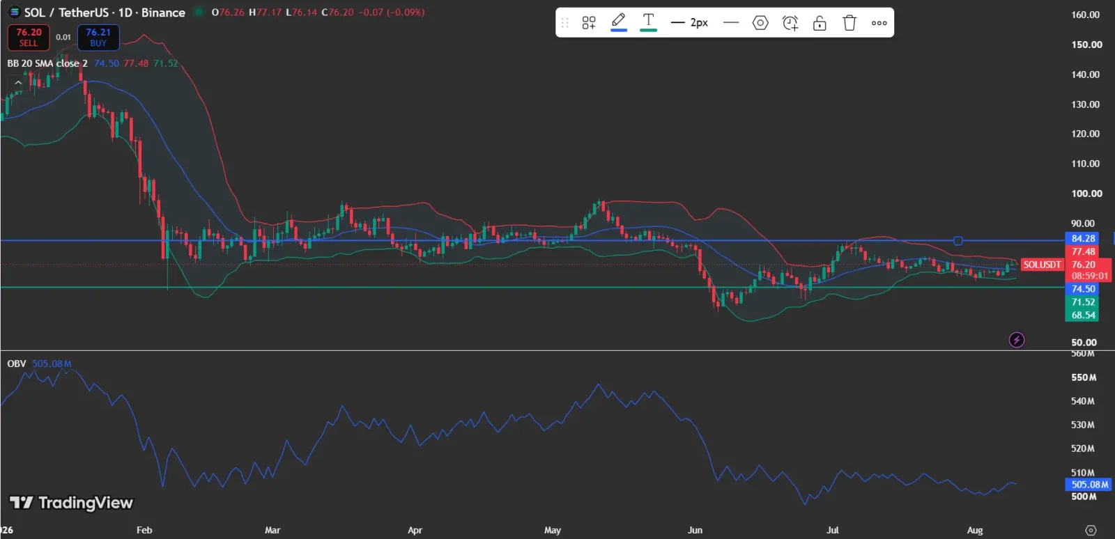 Why Does Solana Price Hold Over $74.50?