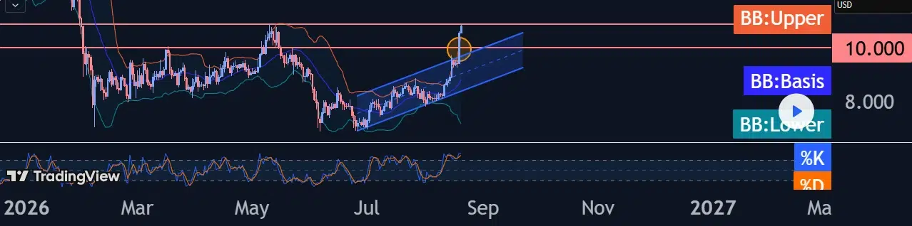 Chainlink technical price analysis