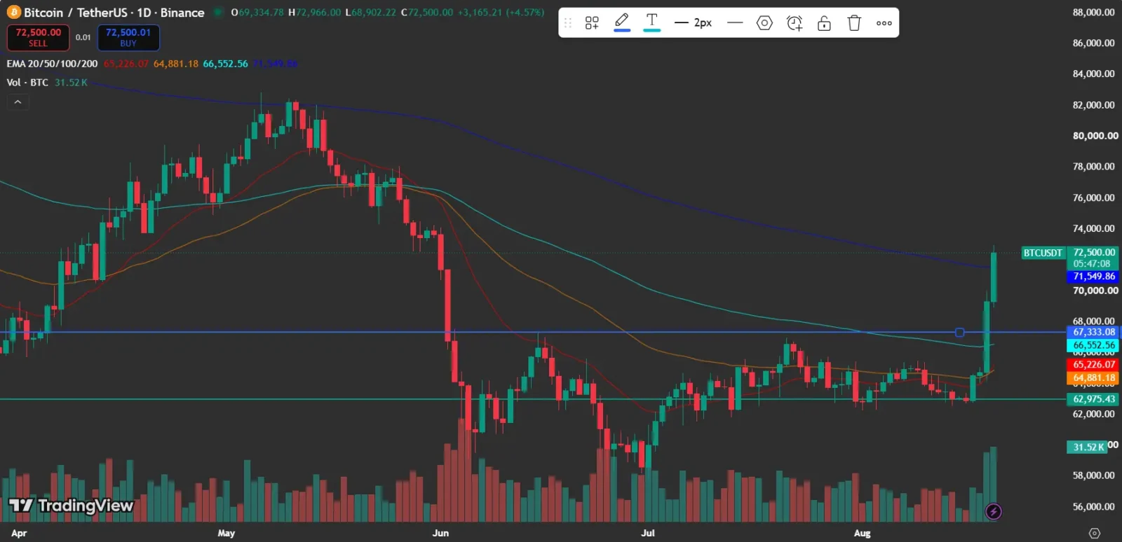 Can Bitcoin Price Stay Above $72,000?