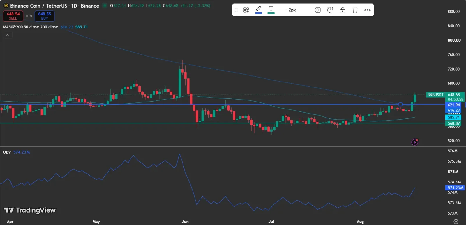 What Does the BNB Price Chart Show?