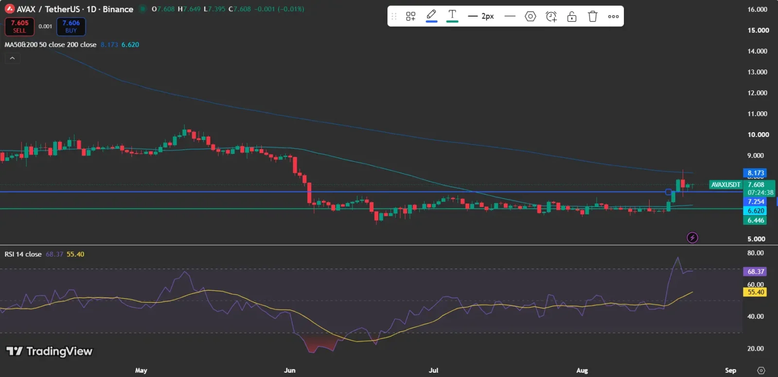 Can Avalanche Price Break Above $8.17?
