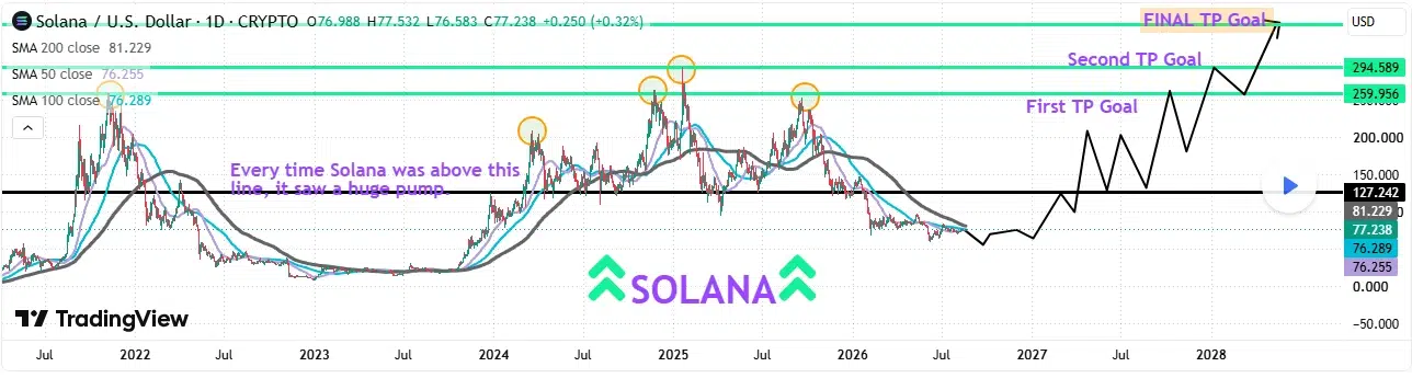 Solana price analysis