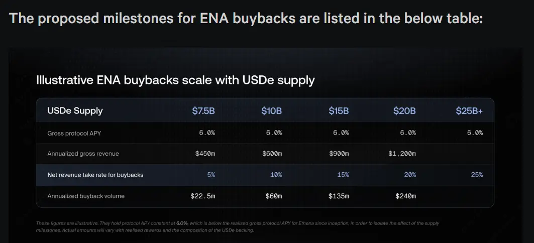 Ethena proposes revenue-funded ENA buybacks for tokenholders