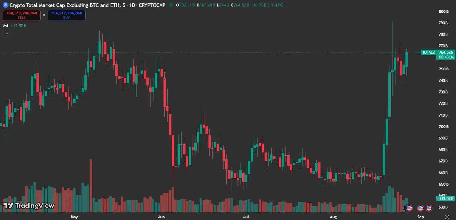 Altcoin Market Cap Surges by More Than $100 Billion