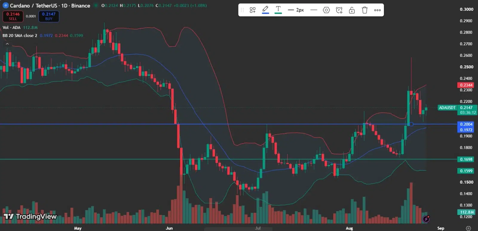 Cardano price analysis