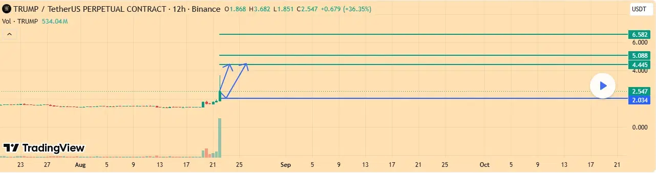 Trump technical price chart