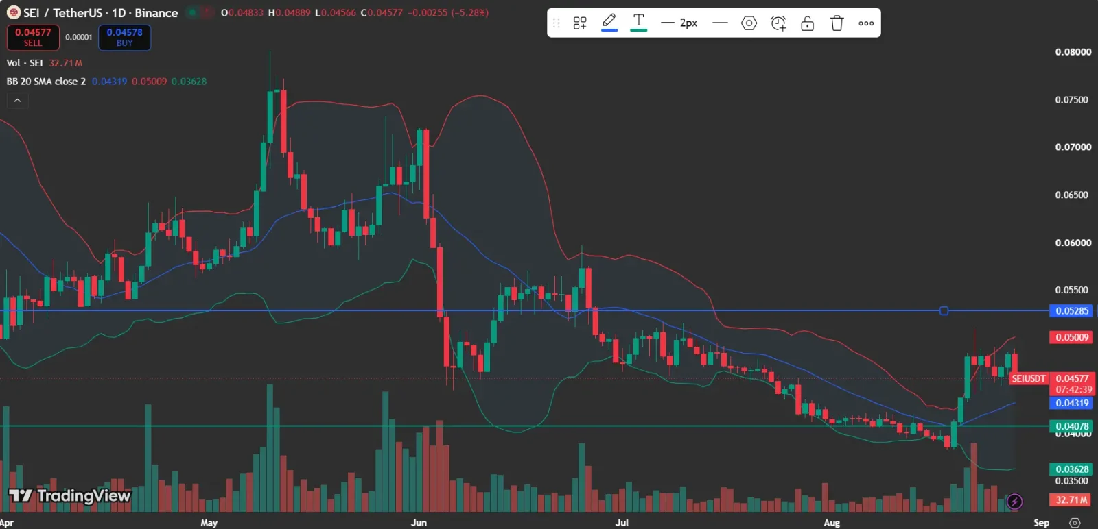 SEI Price Eyes Powerful $0.05285 Breakout After August Gain