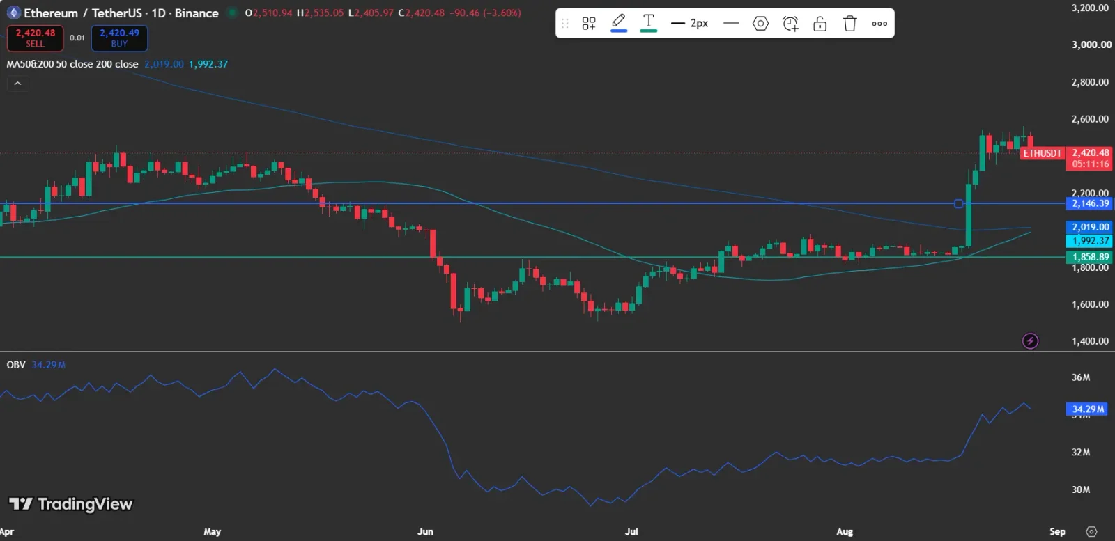 Ethereum price is at  $2,420.48 above the $2,146.39 resistance level and the 50-day and 200-day moving averages.