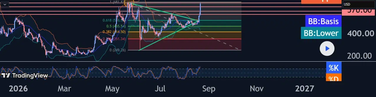 ZEC technical price analysis