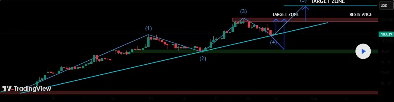 Solana technical price chart