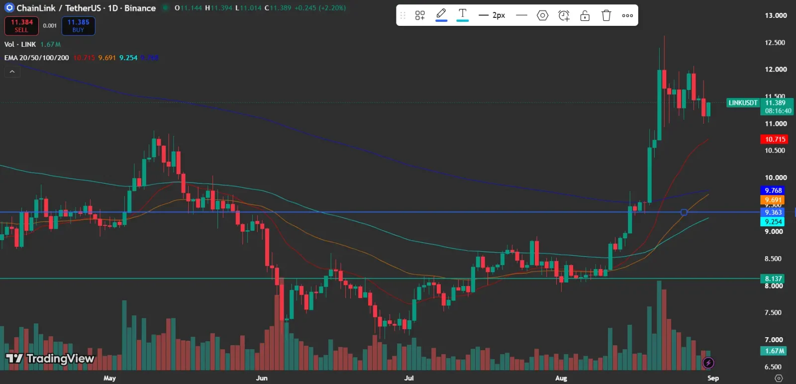 Chainlink price analysis