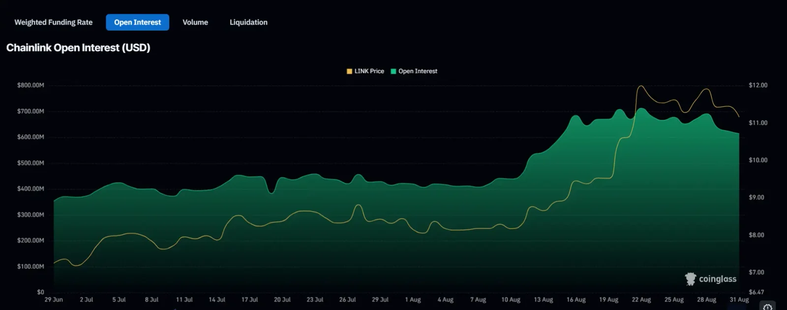 Chainlink Open Interest