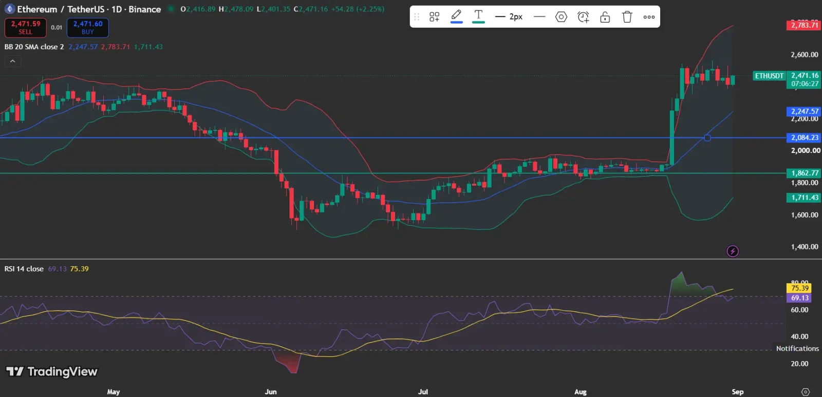 Ethereum price analysis