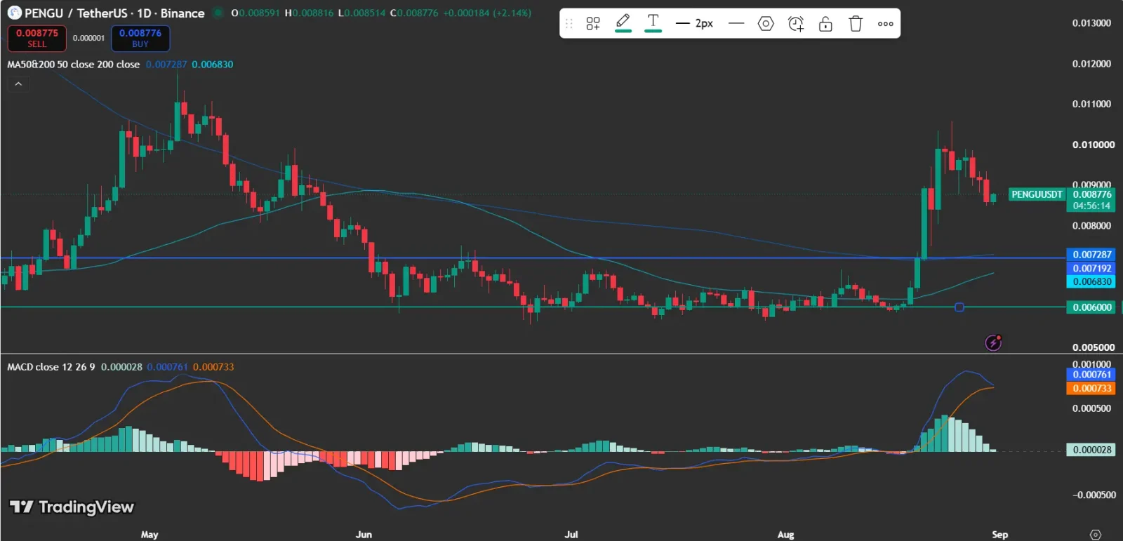 pengu price analysis